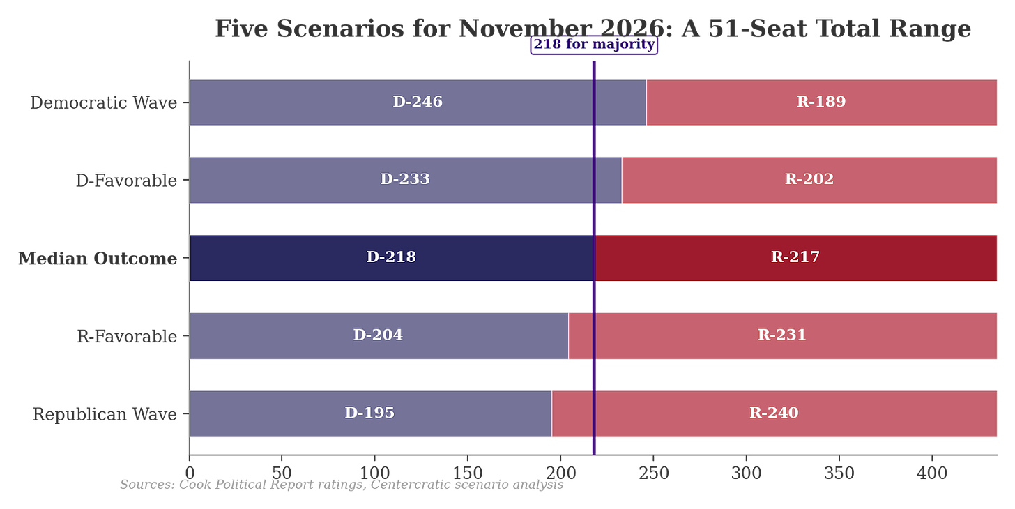 Horizontal bar chart showing five scenarios