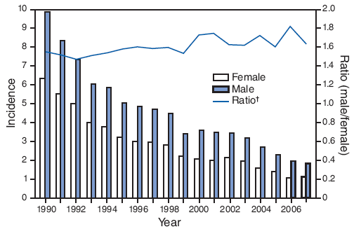 Incidence* of acute hepatitis B, by sex and year --- United States, 1990--2007 Incidence* of acute hepatitis B, by sex and year --- United States, 1990--2007