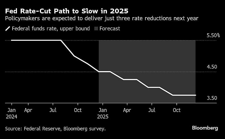 US Federal Reserve To Cut Once More Before Slowing Pace In 2025, Economists  Say