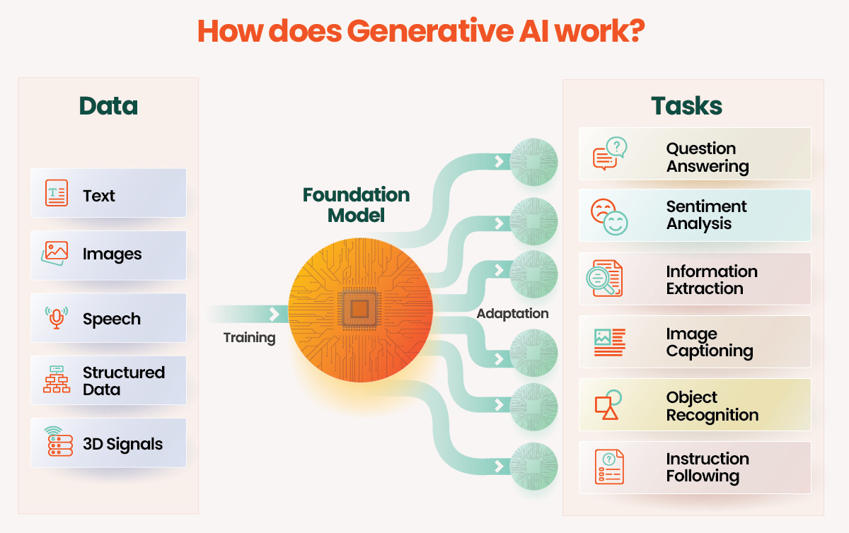 Exploring Generative AI: Key Concepts & Future Trends Exploring Generative AI: Key Concepts & Future Trends