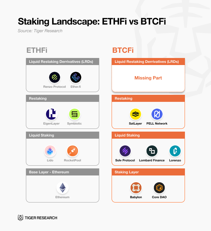 Staking Landscape ETHFi an BTCFi comparison