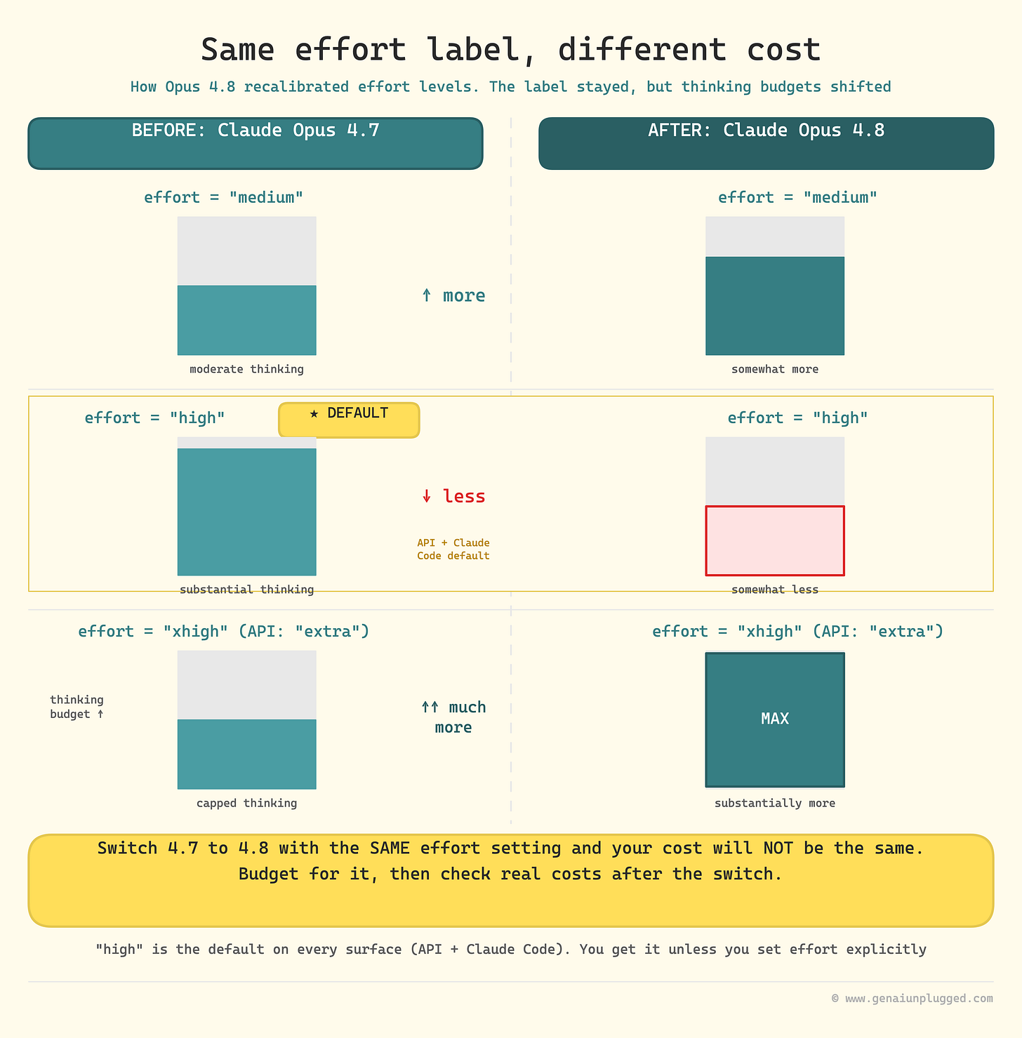 Opus 4.7 versus 4.8 effort levels: medium and xhigh allow more thinking, high allows    less