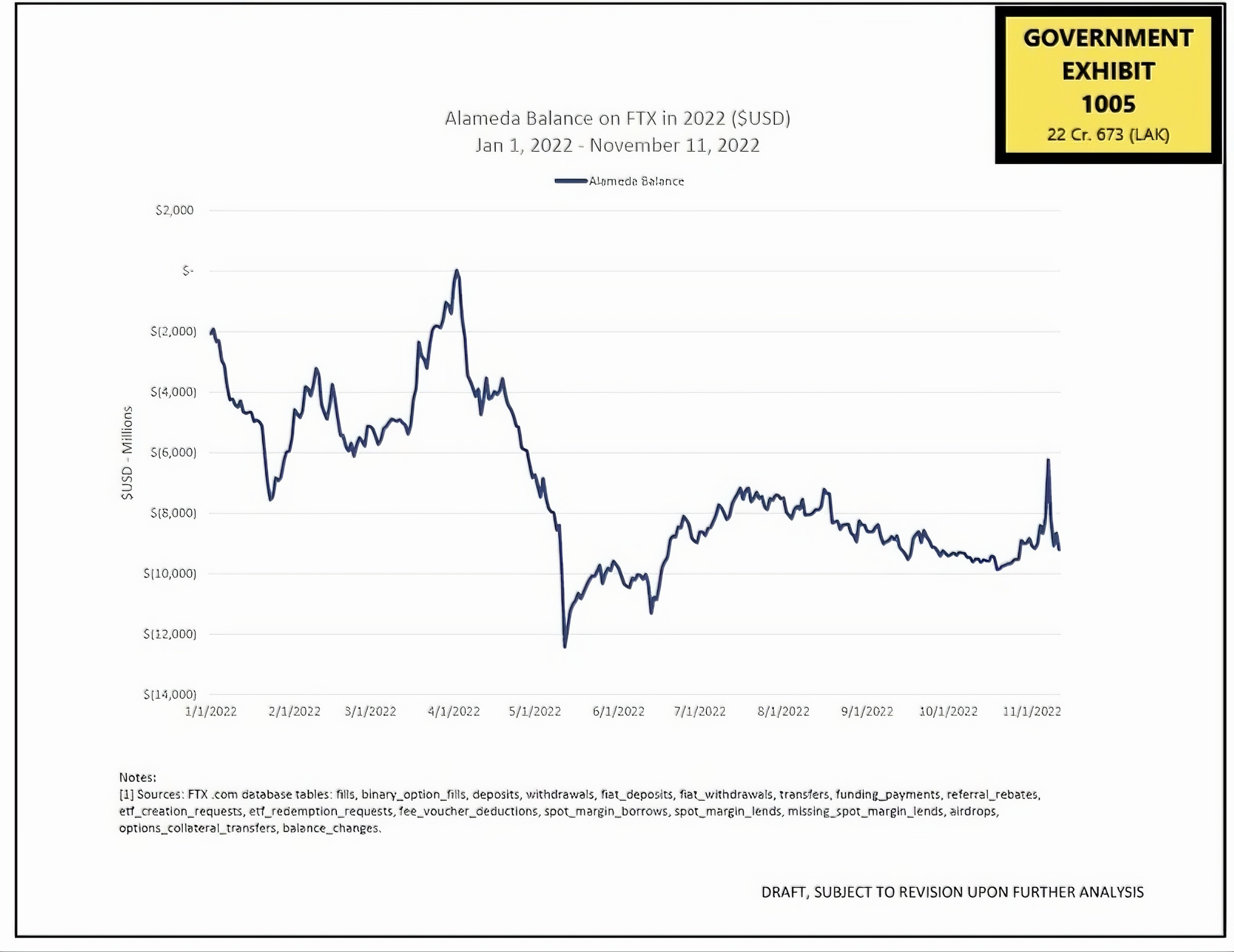 Collapse of Sam Bankman-Fried: How Alameda Research lost $12 billion in 1  month