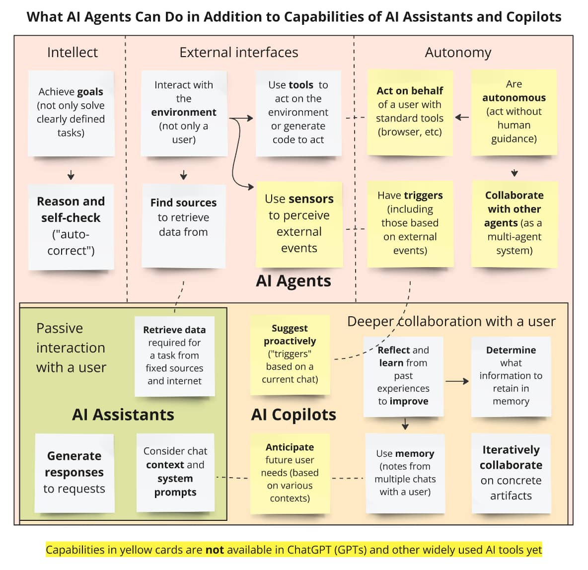 Infographic comparing the capabilities of AI agents, AI assistants, and AI copilots, highlighting advanced features of AI agents not yet available in current tools like ChatGPT