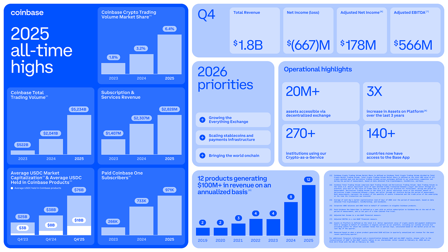 Coinbase Delivers on Q4 Financial Outlook, Doubles Total Trading Volume and  Crypto Trading Volume Market Share in 2025