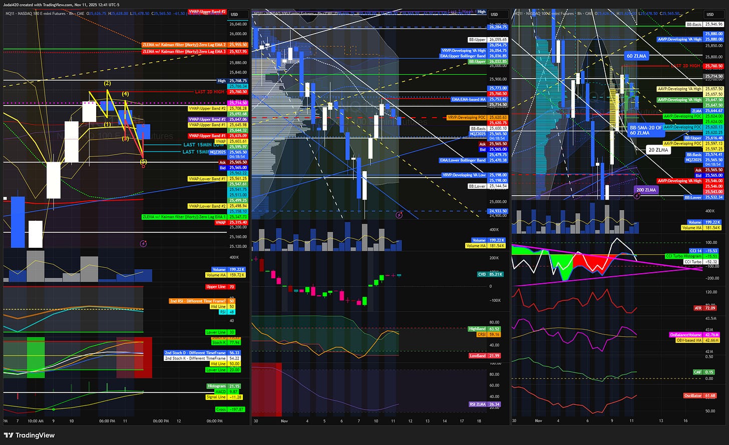 NASDAQ 8HR CHART with VWAPs anchored to Decade, Yearly, Quarterly, Monthly, Weekly, and Session. I use ZLEMAs, VWMAs, SMA’s, CVD, cRSI, RSI ZLMA, AAVP’s anchored to the same time frame as the VWAPs. Woodies CCI, Money Flow Index, ATR, Chaikin Money Flow, Ultimate Oscillator and On Balance Volume.