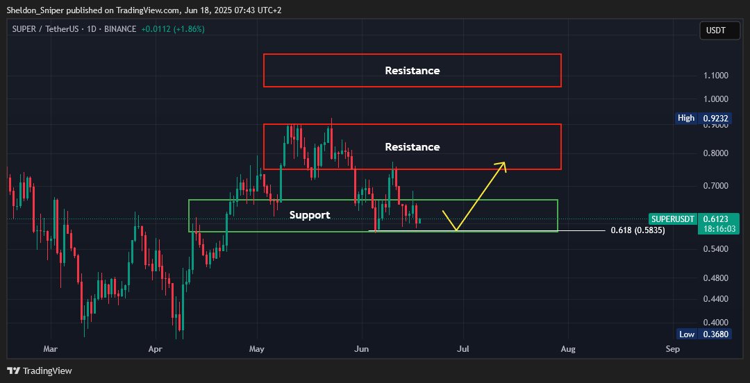 BINANCE:SUPERUSDT Chart Image by Sheldon_Sniper