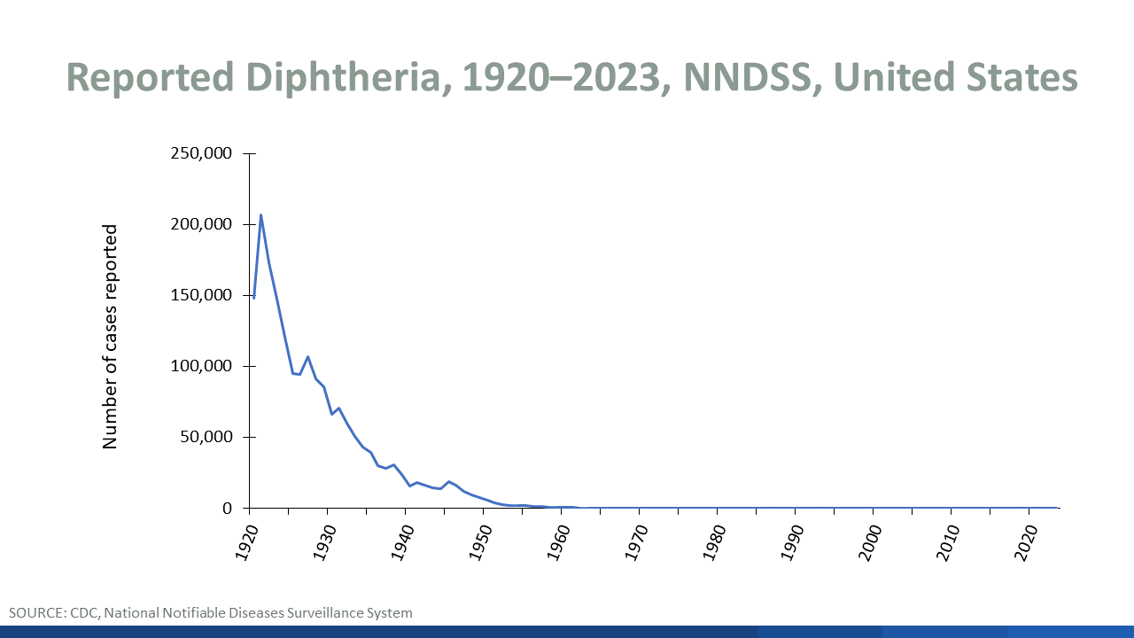 Diphtheria Surveillance and Trends | Diphtheria | CDC Diphtheria Surveillance and Trends | Diphtheria | CDC