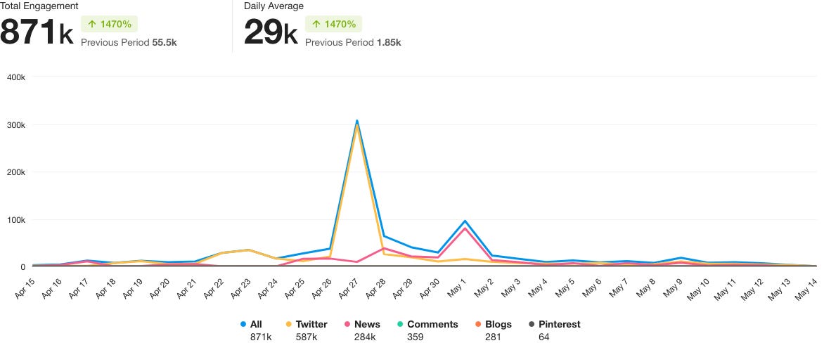 Chart: Online mentions of Bluesky from April 15, 2023 to May 14, 2023