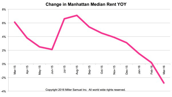 changeinmedianYOYmanh