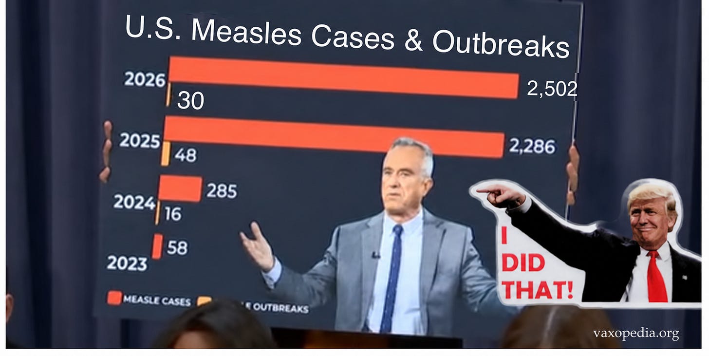 It’s another record breaking year for measles - the most cases in 35 years. Does anyone really believe that RFK, Jr isn’t responsibile? It’s another record breaking year for measles - the most cases in 35 years. Does anyone really believe that RFK, Jr isn’t responsibile?