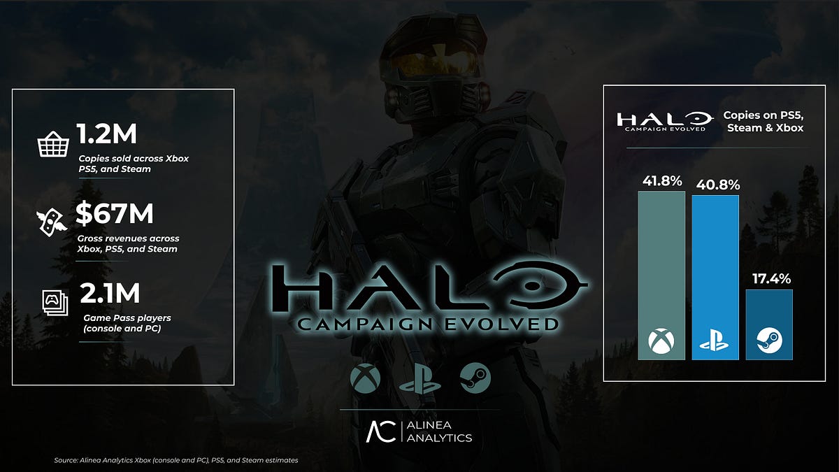 Halo: Campaign Evolved has sold 1.2M copies - The Alinea Insight newsletter