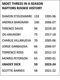 Text Box: MOST THREES IN A SEASON
RAPTORS ROOKIE HISTORY

DAMON STOUDAMIRE	133	1995-96
ANDREA BARGNANI	100	2006-07
TERENCE DAVIS		94	2019-20
OG ANUNOBY		73	2017-18
CHARLIE VILLANUEVA	70	2005-06
JORGE GARBAJOSA	66	2006-07
TERRENCE ROSS	65	2012-13
MORRIS PETERSON	63	2000-01
GRADEY DICK		59	2023-24
SCOTTIE BARNES	58	2021-22

