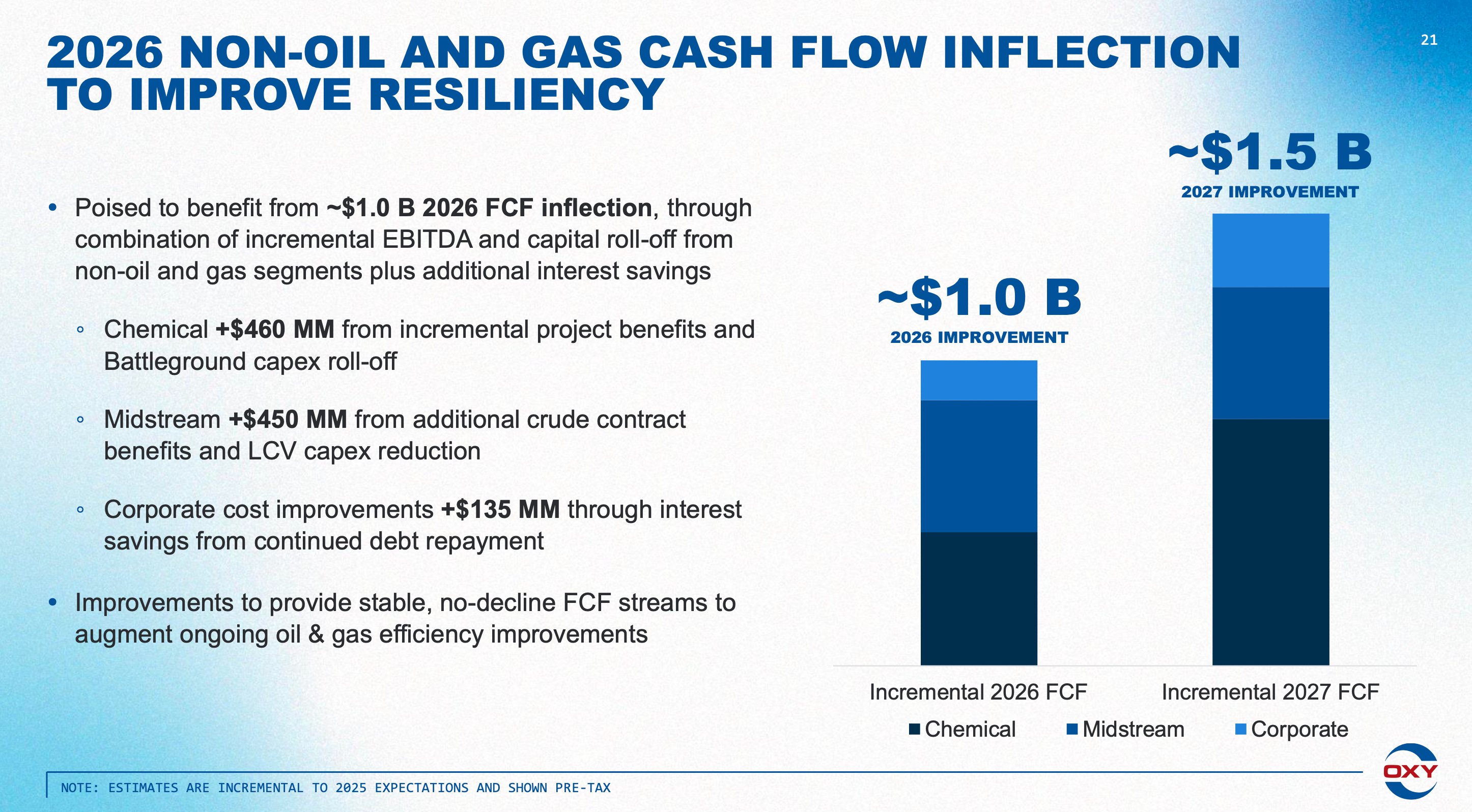 Two Updates post-OXY Q2 Review: FCF and LCV
