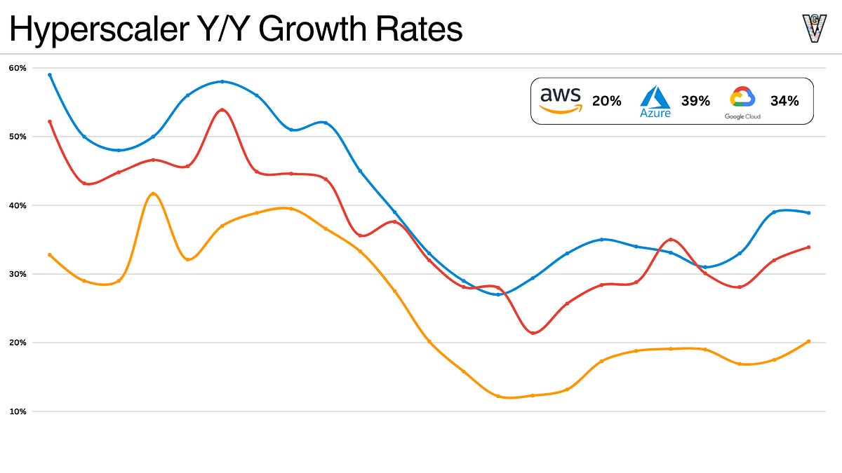 Thoughts on the Hyperscalers (Q3 '25 Update)