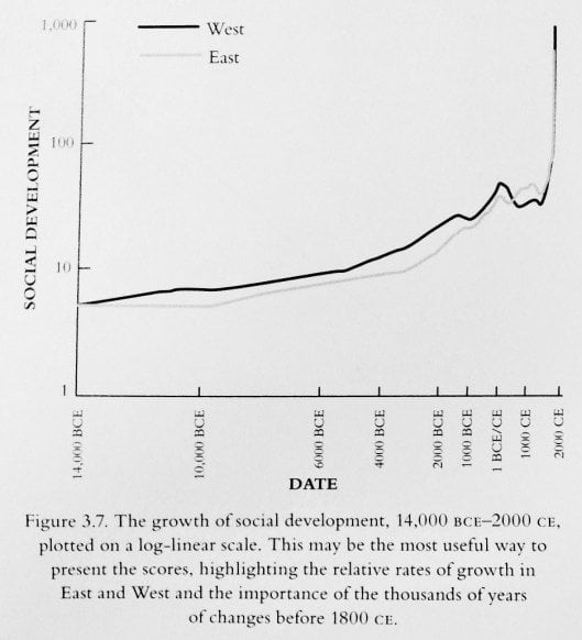 r/singularity - Social Development in the past 16,000 years: the Singularity that is happening right now
