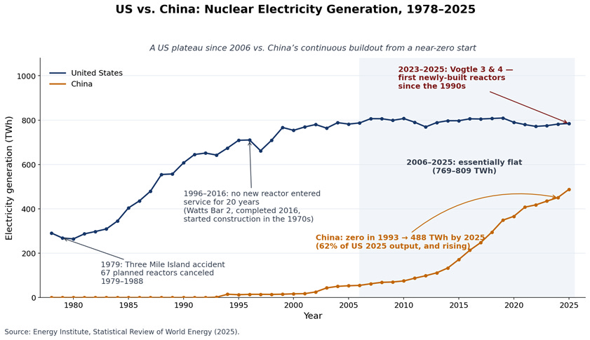Figure 1. US and China nuclear electricity generation, TWh, 1978–2025. US generation drops with the 1979 Three Mile Island accident, then more than doubles by 1990 as plants approved before 1977 come online, then runs essentially flat from 2006 through 2025; no new US reactor enters service between 1996 and 2016, and Vogtle 3 and 4 mark the first newly built units since the 1990s. China’s generation starts from zero in 1993 and grows continuously, reaching 488 TWh by 2025 — 62% of US output. Source: Energy Institute, Statistical Review of World Energy (2025).