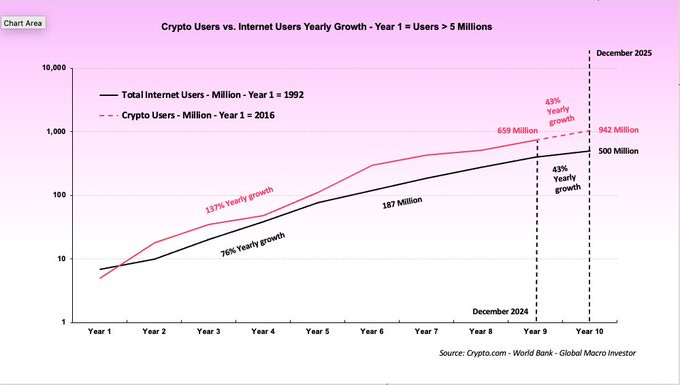 A line graph comparing total internet users and crypto users over years 1 to 10. Two lines plot growth: one for total internet users starting at 5 million in year 1 (1992), reaching 10,000 million by year 10, and another for crypto users starting at 5 million in year 1 (2016), reaching 500 million by year 10. Labels indicate 237% and 137% yearly growth for crypto users, and 420% yearly growth for internet users. Text overlays include "Crypto Users vs. Internet Users Yearly Growth - Year 1 + 5 Million" and "December 2025" on the x-axis, with a source citation for Crypto.com and World Bank Global Macro Investor.
