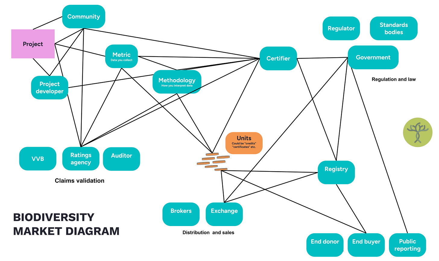 Network diagram titled "Biodiversity market diagram" mapping the players in the voluntary biodiversity credit market. On the left, a project connects to the community, the project developer, metrics and methodologies. These link to claims-validation bodies (VVB, ratings agency, auditor) and to a certifier. At the center, a stack of units flows to a registry and to distribution and sales channels (brokers, exchange), then on to end donors, end buyers and public reporting. The diagram shows that the unit is one element in the market, separate from validation, methodology, certification and sales.