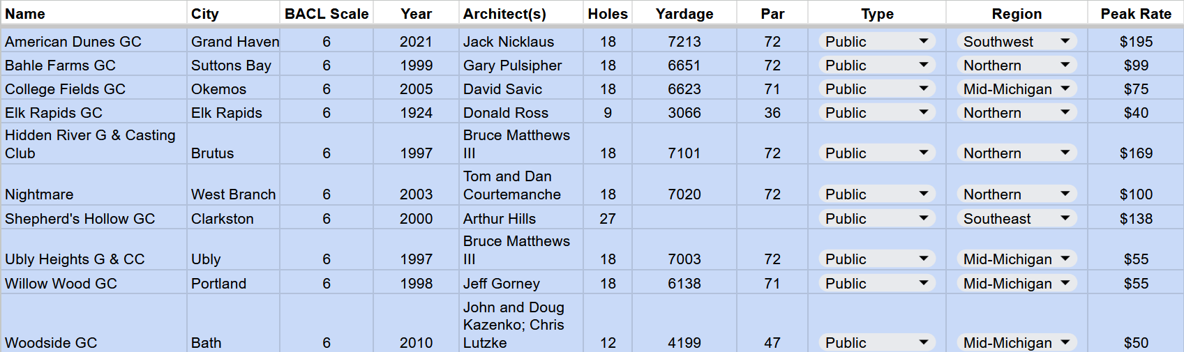 6 - American Dunes, Bahle Farms, College Fields, Elk Rapids, Hidden River, Nightmare, Shepherd’s Hollow, Ubly Heights, Willow Wood, Woodside