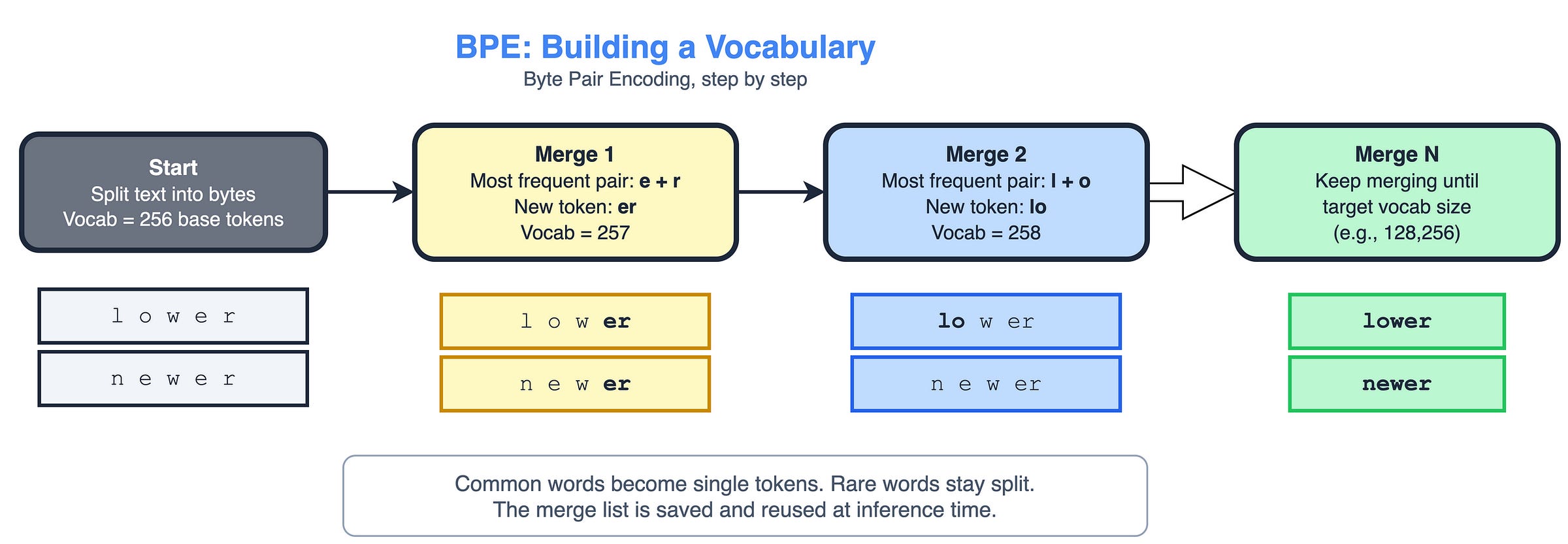 BPE algorithm: start with byte-level splits, find the most frequent pair, merge it into a new token, repeat until target vocabulary size