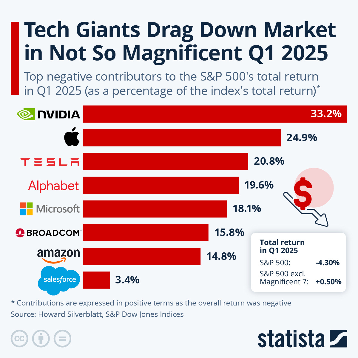Infographic: Tech Giants Drag Down Market in Not So Magnificent Q1 2025 | Statista