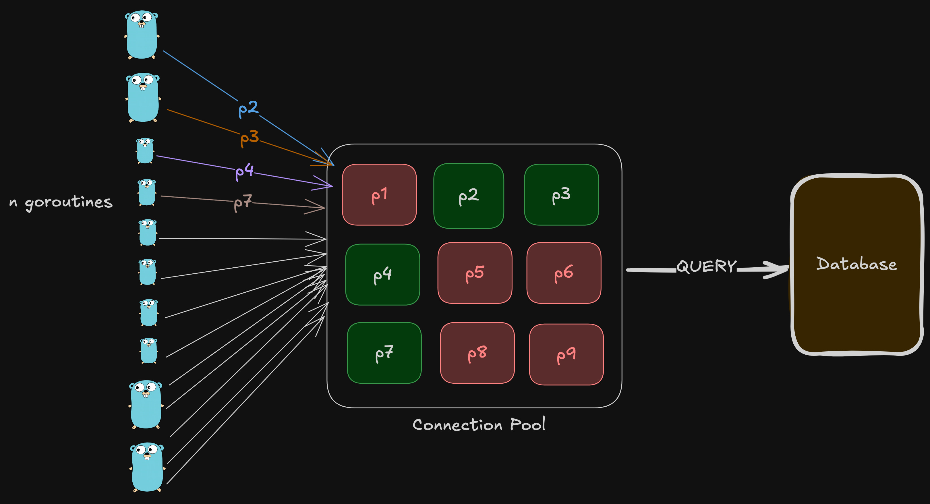 System Design Basics - Databases and Connection Pools