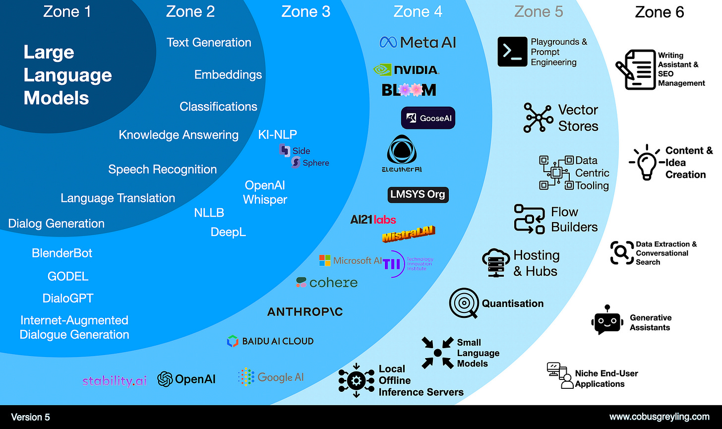 The Large Language Model Landscape — Version 5