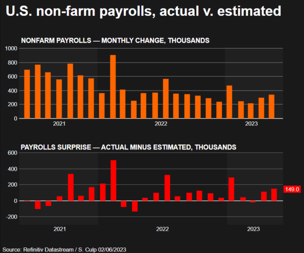 Nonfarm payrolls