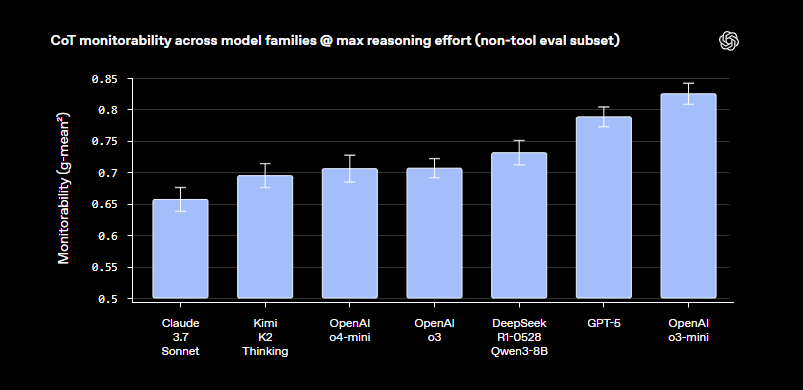 So sánh mô hình của OpenAI với các mô hình cung cấp quyền truy cập đầy đủ vào CoT như Claude 3.7 Sonnet, DeepSeek R1-0528-Qwen3-8B và Kimi K2 Thinking So sánh mô hình của OpenAI với các mô hình cung cấp quyền truy cập đầy đủ vào CoT như Claude 3.7 Sonnet, DeepSeek R1-0528-Qwen3-8B và Kimi K2 Thinking