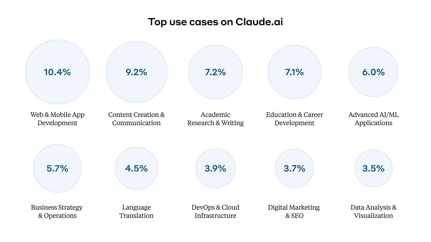 What do people do with AI ?