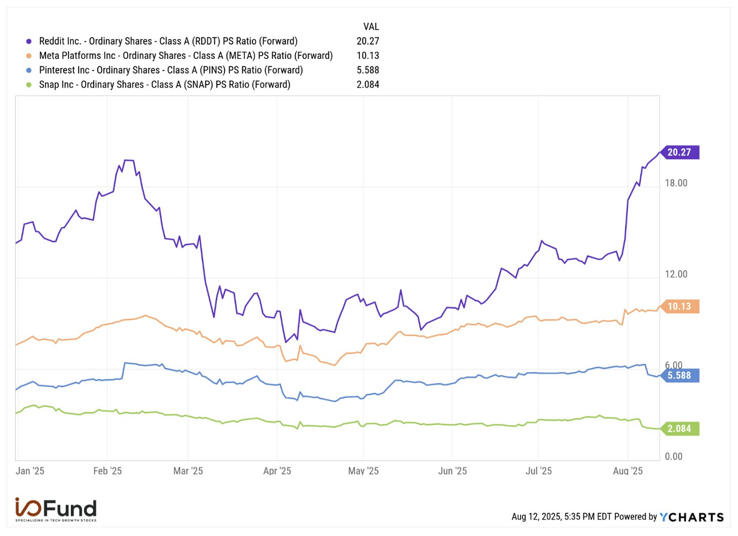 Reddit trades at over 20x forward PS in August 2025, nearly double Meta’s 10.1x and far above Pinterest at 5.6x and Snap at 2.1x.