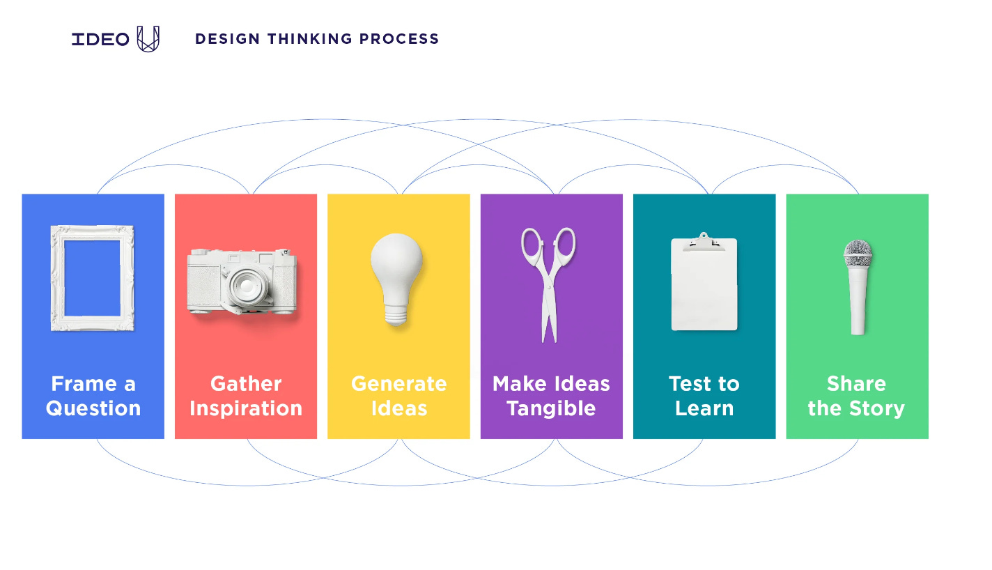 Six multi-colored panels arranged from left to right in a straight line. The first panel is blue, and says "Frame a Question" with a picture of a frame. The second red panel features a camera and says "Gather Inspiration". The third yellow panel has a lightbulb and reads, "Generate Ideas". The fourth purple panel has a pair of scissors and says, "Make Ideas Tangible". The fifth teal panel says, "Test to Learn", with an image of a clip board. The final green panel features a microphone, and says "Share the Story".