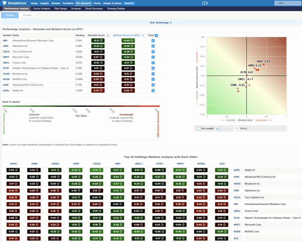Most OVersold Sector
