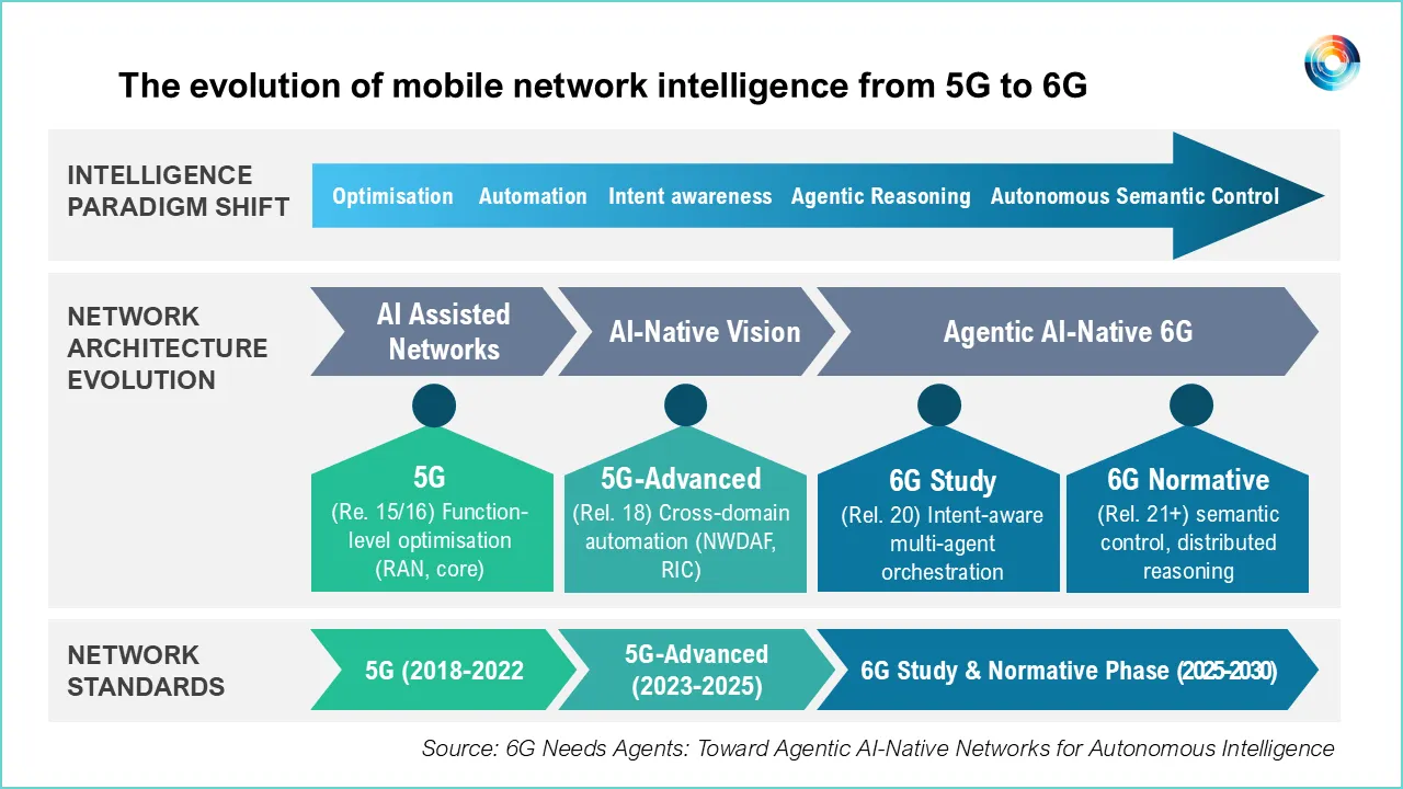UAE Researchers Push for Agentic AI to Become the Brains of Future 6G Networks
