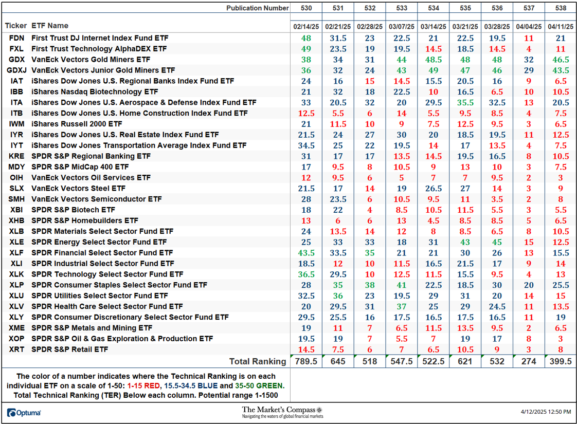 The Market's Compass US Index and Sector ETF Study