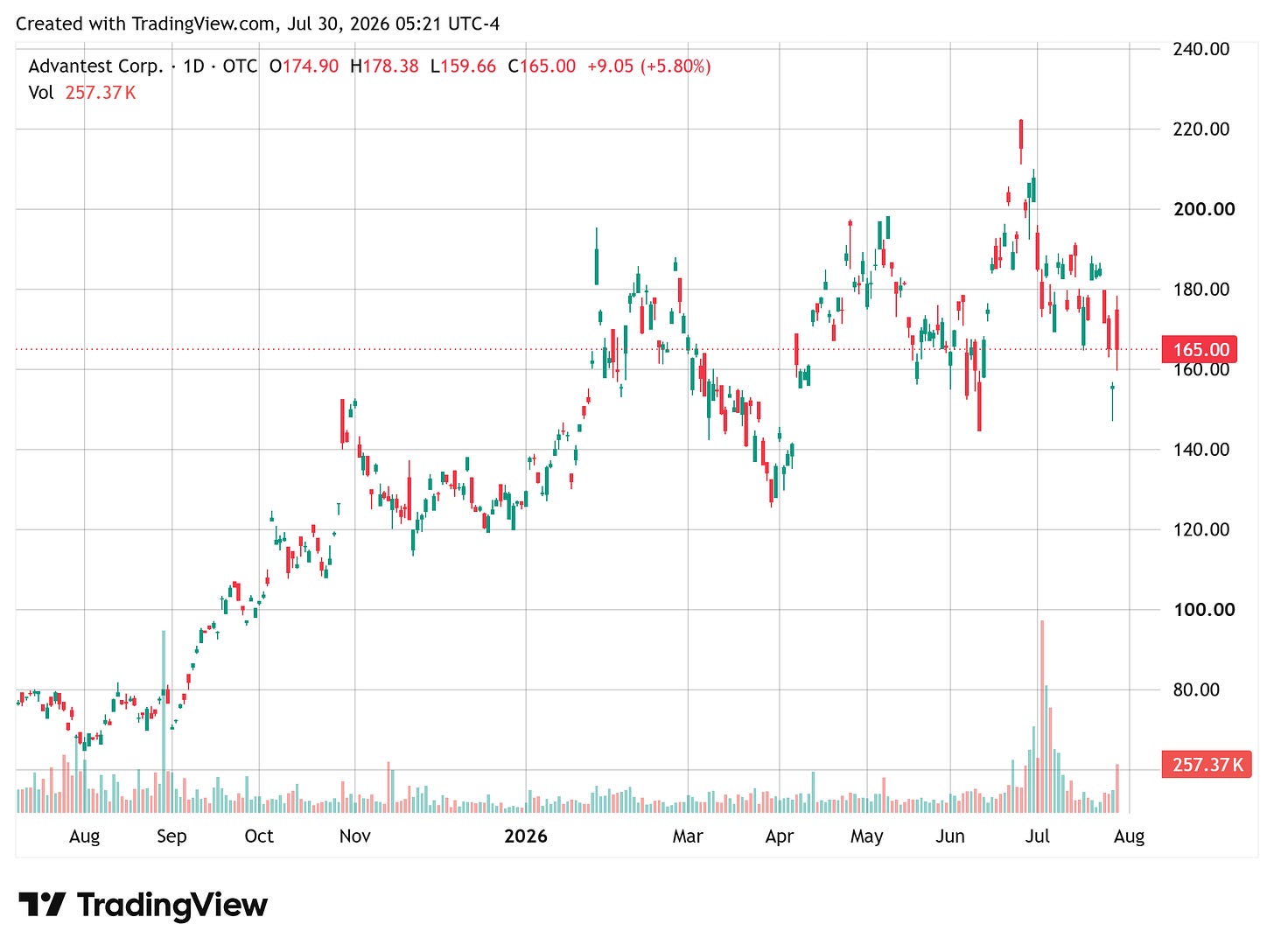 TradingView chart TradingView chart