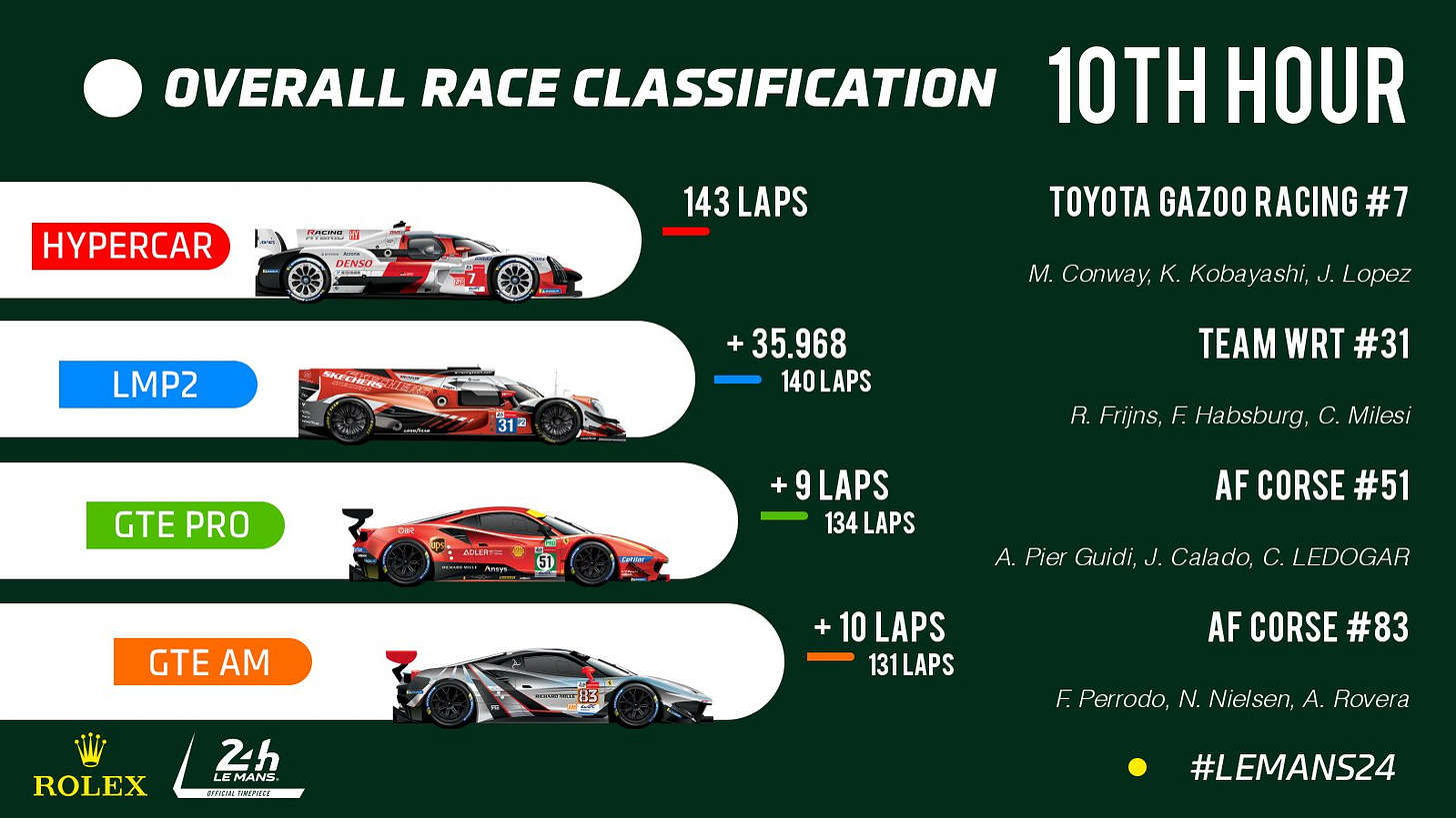 24 Hours of Le Mans on X: "Class leaders ⏱️ Hour 10 #Hypercar @TGR_WEC #7  #LMP2 @followWRT #31 #LMGTEPro @AFCorse #51 #LMGTEAm @AFCorse #83 #LeMans24  https://t.co/JIpDh0T9HM" / X