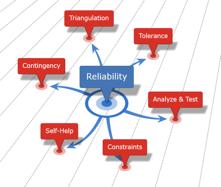 Mind map depicting the relationship between Software Reliability and Mechanical Design