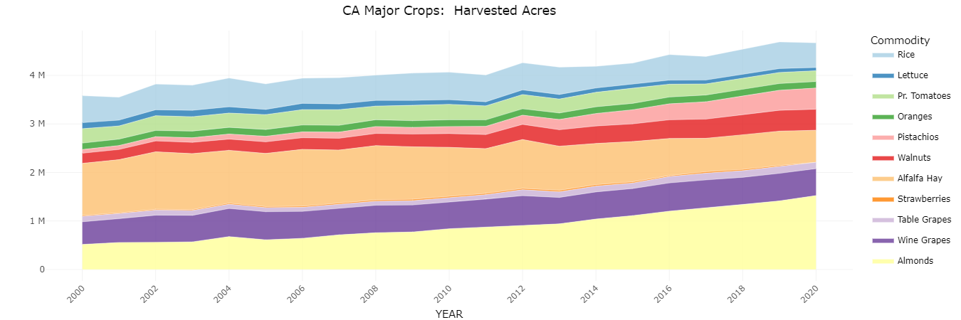 CA Crop Acres CA Crop Acres