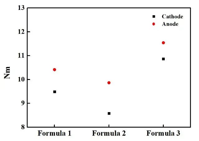 MacMullin number results for LiCoO2 positive and graphite negative electrode sheets in three LiPF6 electrolyte formulations: Nm rank Formula 2 less than Formula 1 less than Formula 3 — Formula 2 achieves best effective ionic conductivity and electrolyte rate performance