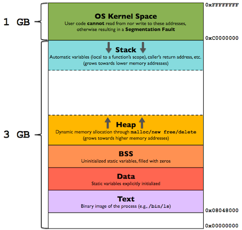 In-Memory Layout of a Program (Process) « Gabriele Tolomei