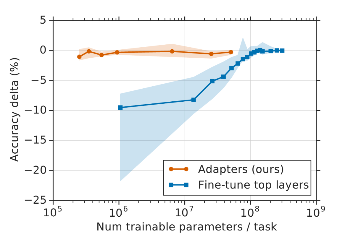 On the X-axis we show the number of trainable parameters. On the Y-axis we show the accuracy delta to the best performing model. On the X-axis we show the number of trainable parameters. On the Y-axis we show the accuracy delta to the best performing model.