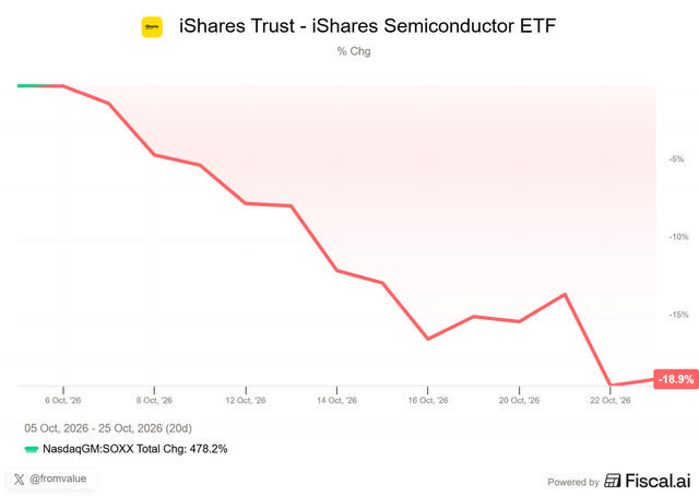 Semiconductor ETF decline chart Semiconductor ETF decline chart