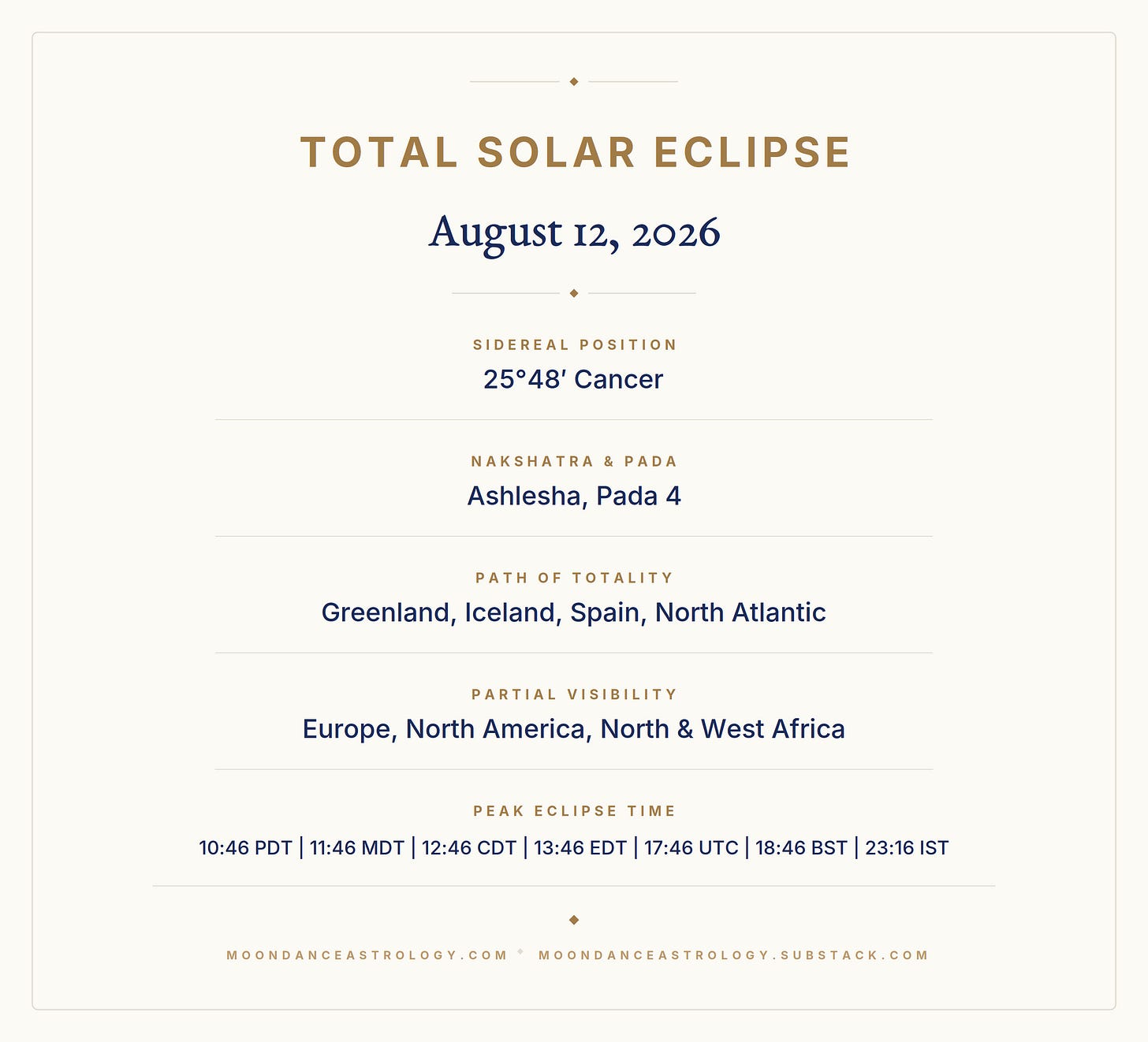 Informational graphic titled "Total Solar Eclipse, August 12, 2026." Sidereal Position: 25°48' Cancer. Nakshatra & Pada: Ashlesha, Pada 4. Path of Totality: Greenland, Iceland, Spain, North Atlantic. Partial Visibility: Europe, North America, North & West Africa. Peak Eclipse Time: 10:46 PDT, 11:46 MDT, 12:46 CDT, 13:46 EDT, 17:46 UTC, 18:46 BST, 23:16 IST. Graphic by Moondance Astrology.