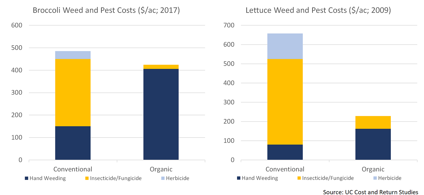 Weeding Costs Weeding Costs