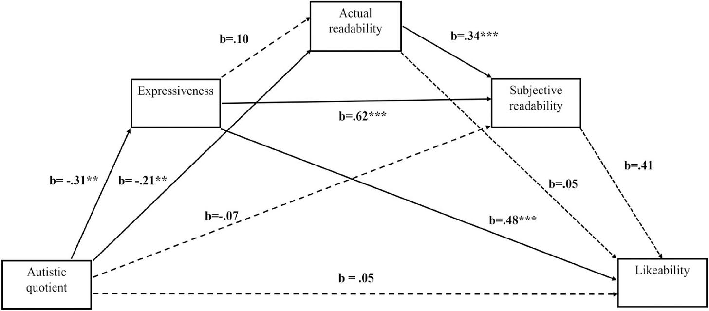 Autism quotient score and likeability is mediated by expressiveness