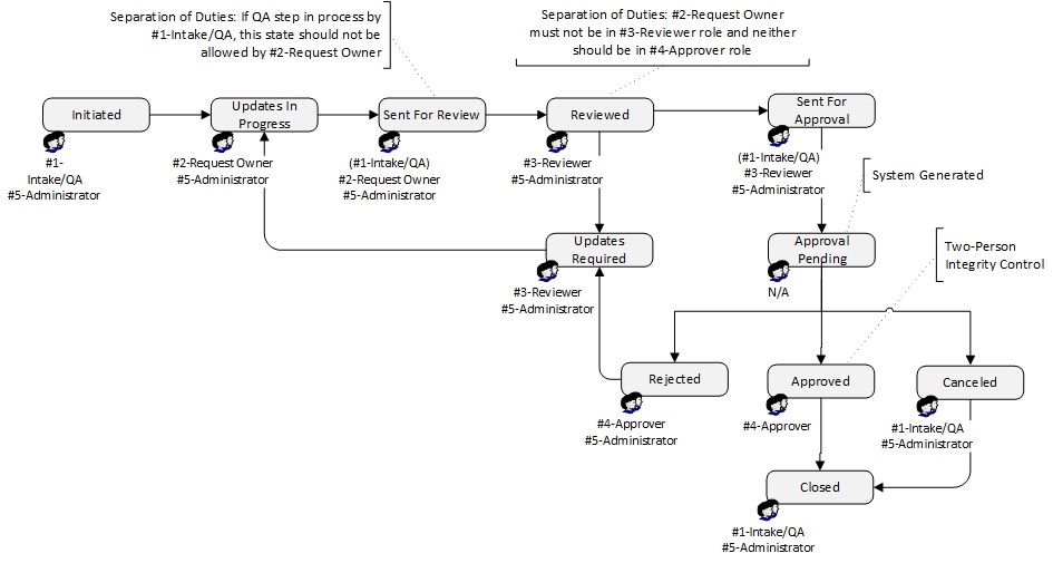 Sample Diagram 1: Integrated Roles and Permissions Matrix with a State Transitions Diagram (High Complexity & Rigour)