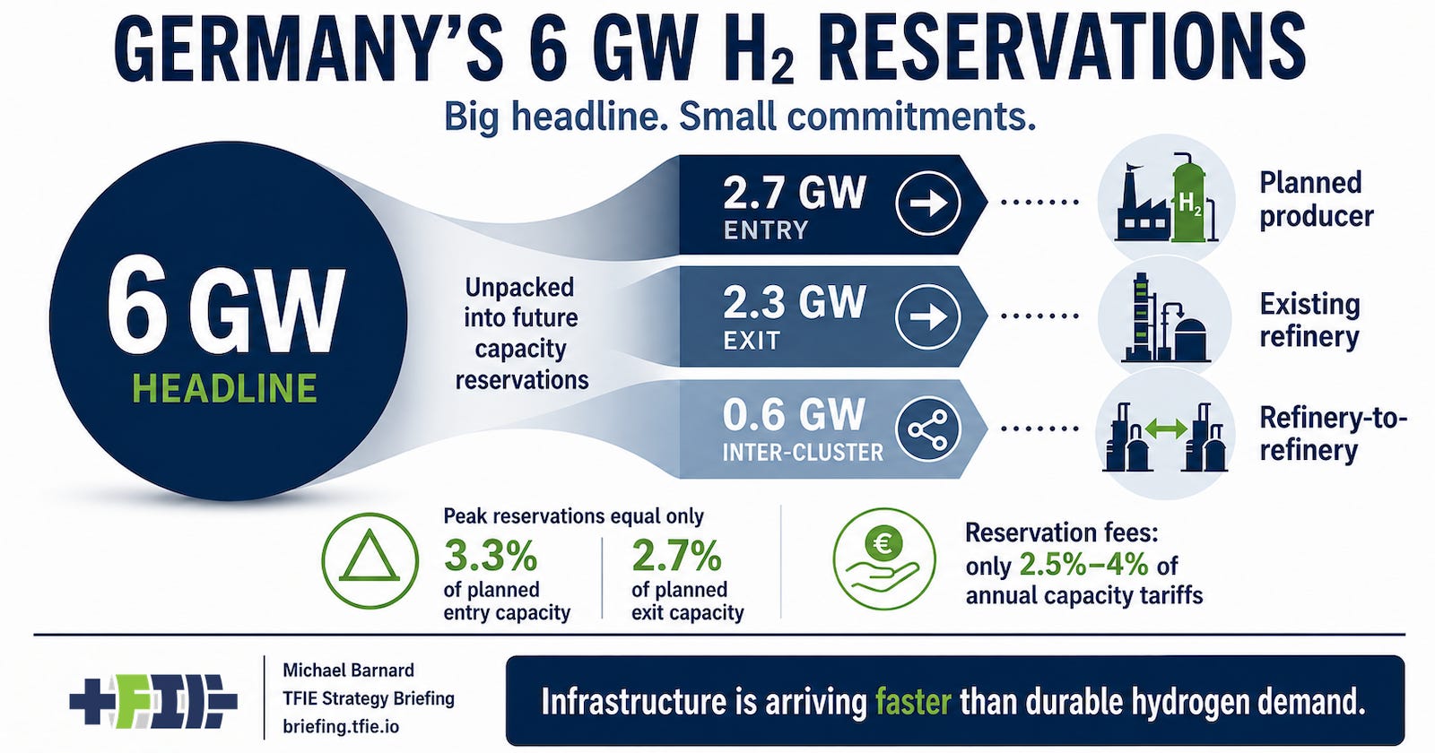 Germany’s 6 GW hydrogen headline decomposed into entry, exit, future options and refinery demand.