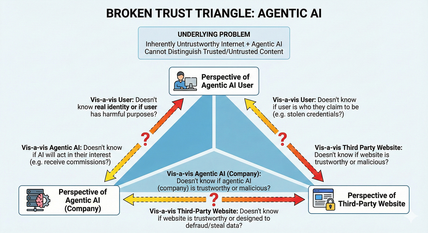 Visualisation of the broken trust triangle